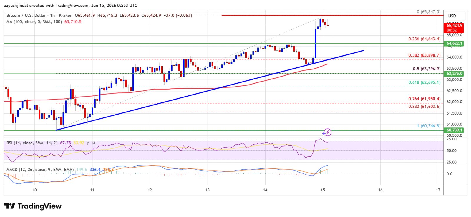Upbit Volume Soars 273% as Bitcoin Rally Brings Back Korean Traders