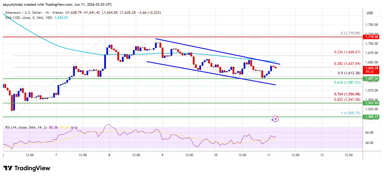 Ethereum jumps 18% as spot volume increases on exchanges