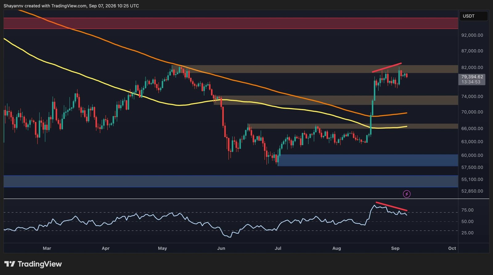 Bitcoin Price Analysis: BTC bulls need to break this key level to regain momentum