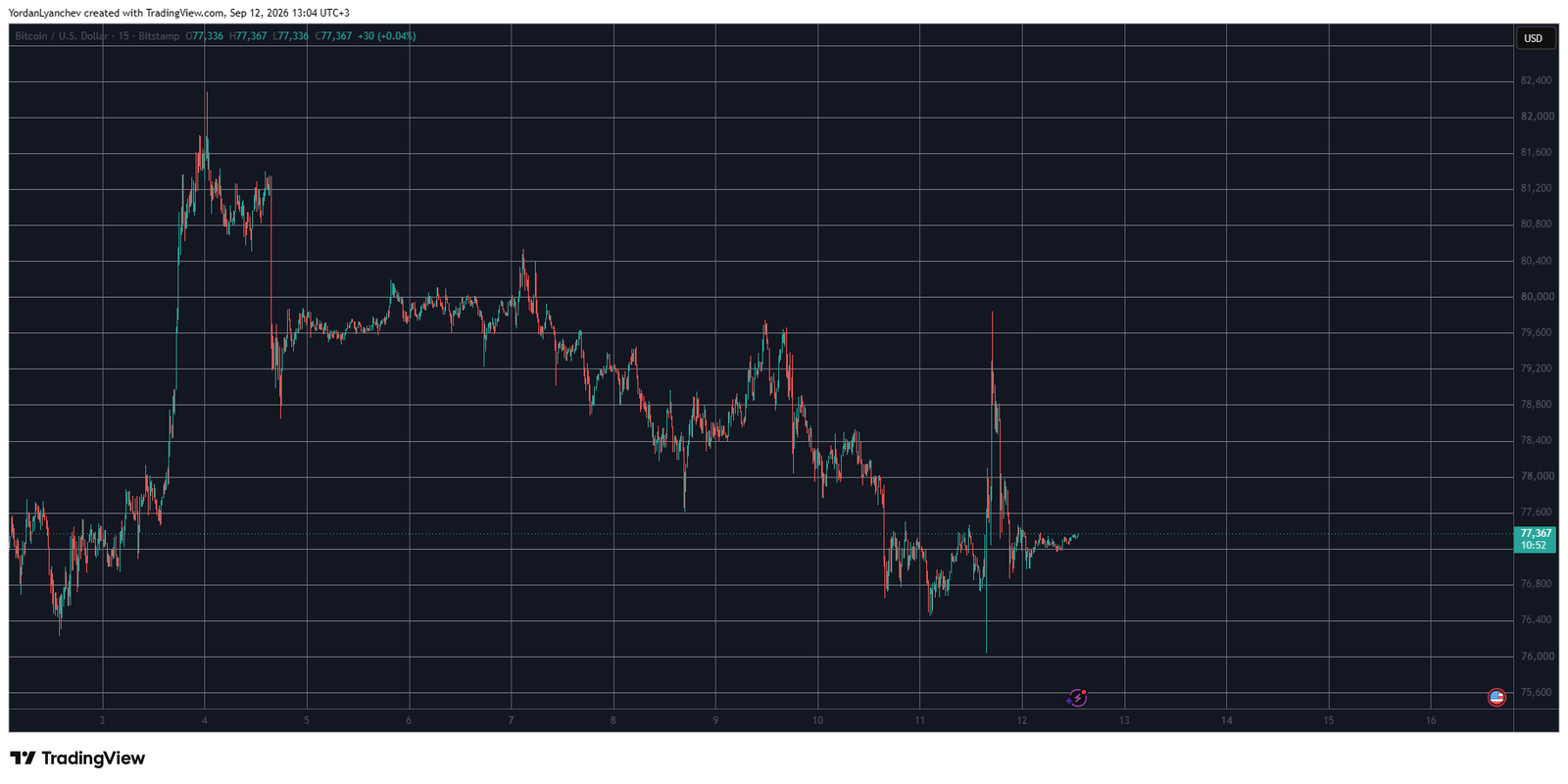 BTC Settles at ,000 After Wild Ride, ETH Crashes After Major Rally: Weekend Watch