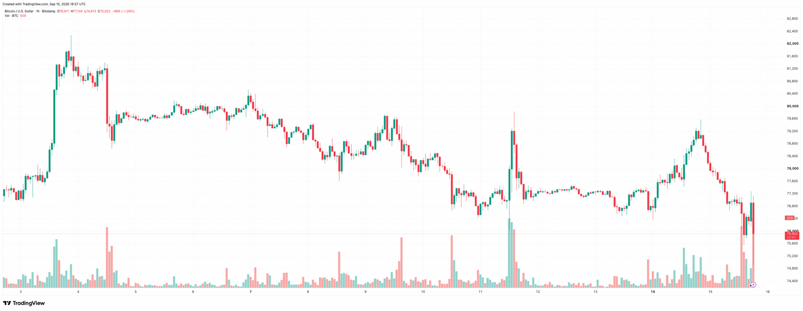 Bitcoin Price Plunges to ,000 as Senate Votes Against Advancement of Crypto CLARITY Act