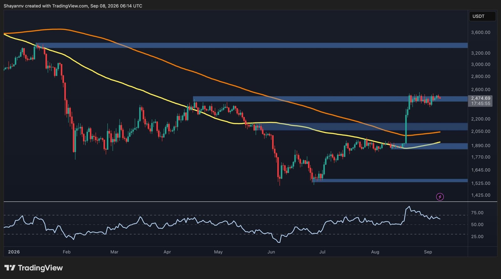 Ethereum Price Analysis: ETH Struggles Below .5K, Is a Deeper Pullback Ahead?