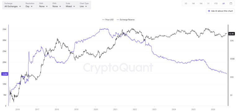 Ethereum’s Path to ,000: All Eyes on This Level Now