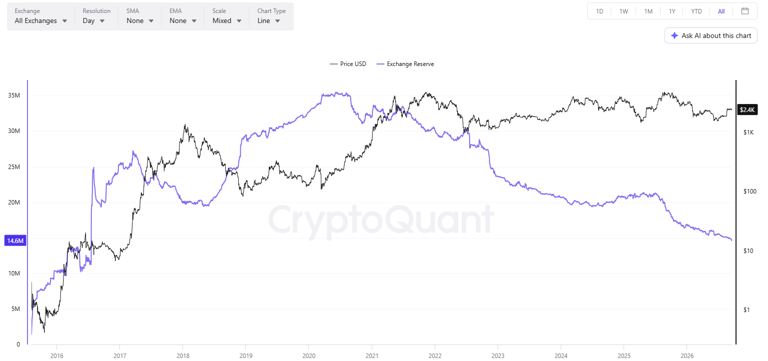 Ethereum’s Path to ,000: All Eyes on This Level Now
