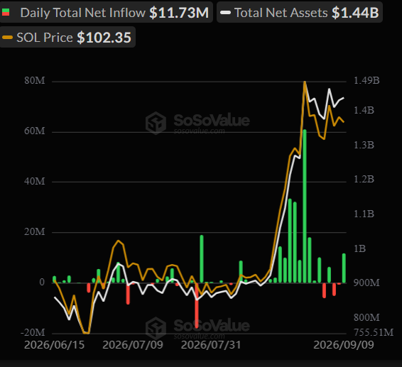 Top Solana Price Predictions as SOL Bulls Fight to Hold 0 Line