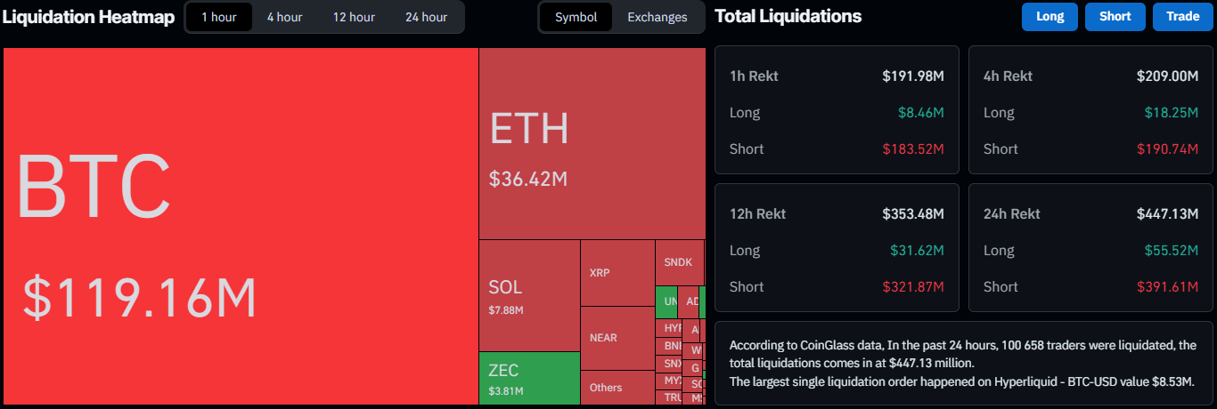 Bitcoin Price Suddenly Surpasses ,000, Leaving 0 Million in Shorts Liquidated