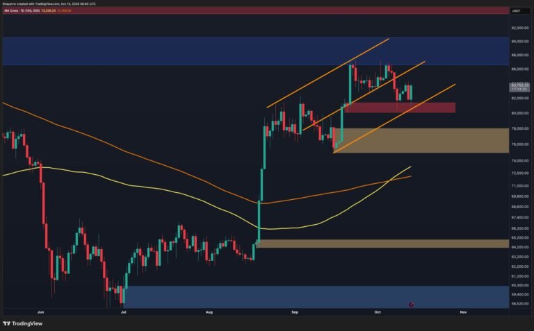 Bitcoin Price Analysis: More Dangers Ahead as BTC Stays Below Broken Trendline?