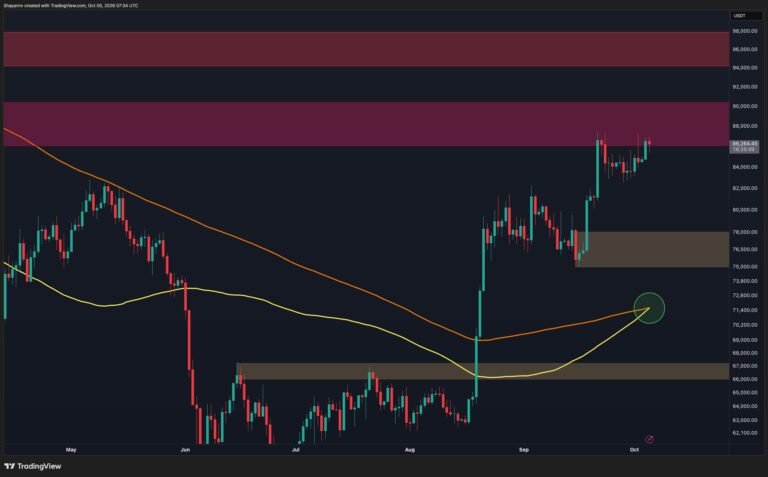 Bitcoin price analysis: Is BTC running out of steam after another rejection at ,000?