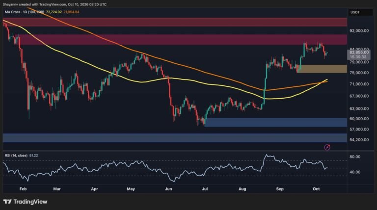 Bitcoin Price Analysis: Is BTC Recovery Over As US Demand Turns Negative?