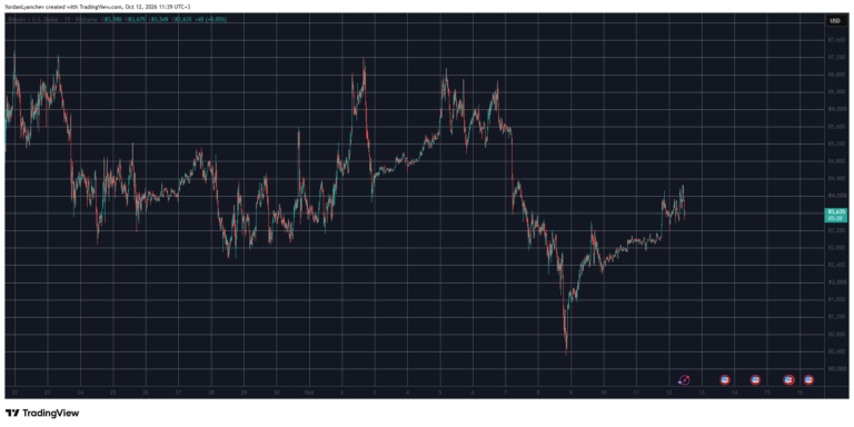 NEAR, FIL, ICP Rocket in double digits, BTC rejected again at ,000: market watch