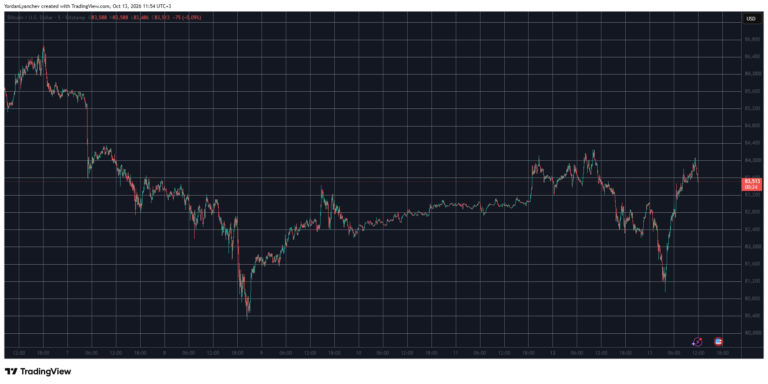 ZEC and NEAR fall sharply, BTC recovers from roller coaster: market watch